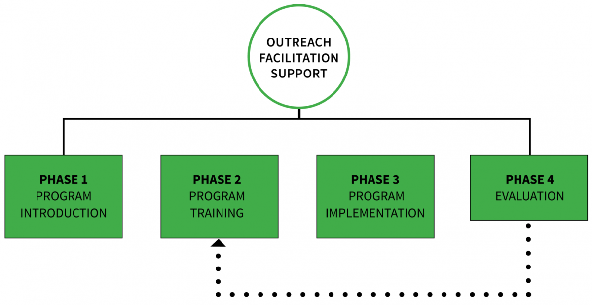 OMUD process flow chart