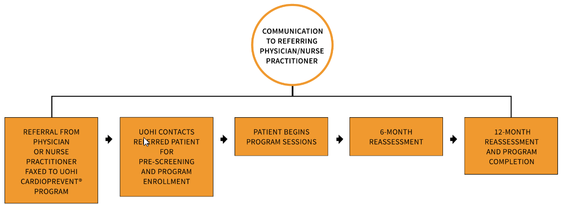 Referral Process